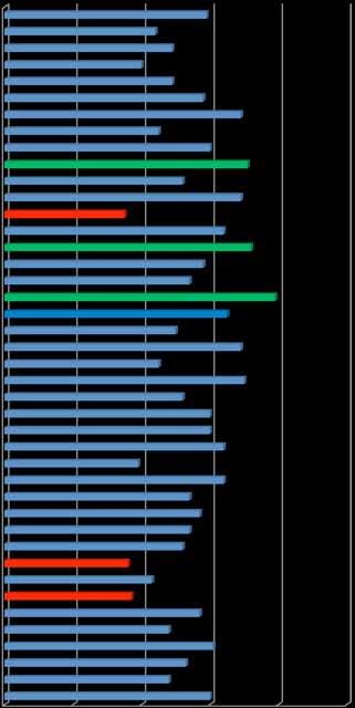 I cittadini come risorsa per il Servizio Sanitario Regionale I Rapporto Regionale Audit Civico Sicilia Aziende Sanitarie Provinciali Grafico 22 - Profilo dei Presidi Ospedalieri afferenti alle