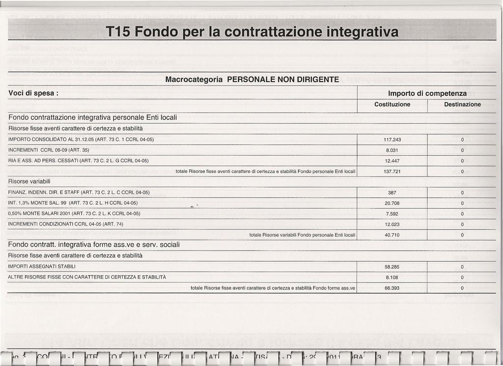 T15 Fondo per la contrattazione integrativa Macrocategoria PERSNALE NN DIRIGENTE Voci di spesa: Importo di competenza Costituzione Destinazione Fondo contrattazione integrativa personale Enti locali