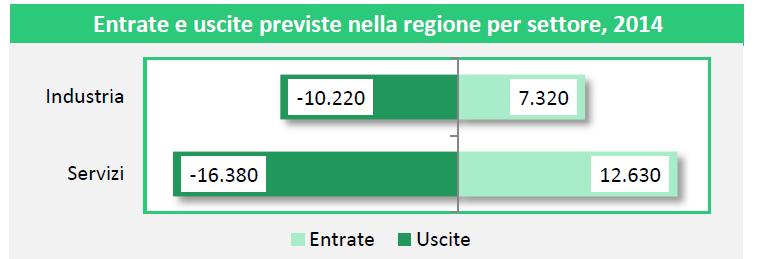 Le assunzioni per settori MARCHE 16.000.000 14.000.000 12.000.000 10.000.000 8.000.000 6.000.000 4.