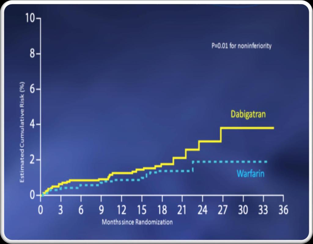 Event rate DABIGATRAN 1.8 % WARFARIN 1.3 % HR= 1.