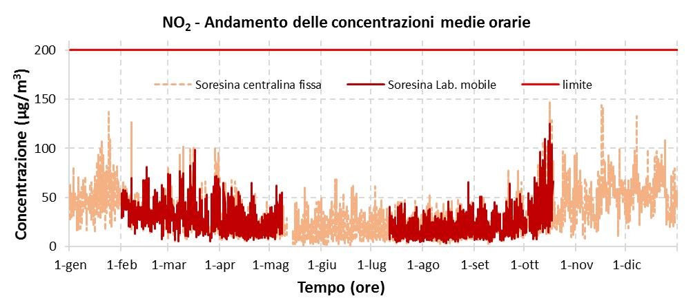 Gli inquinanti normati: