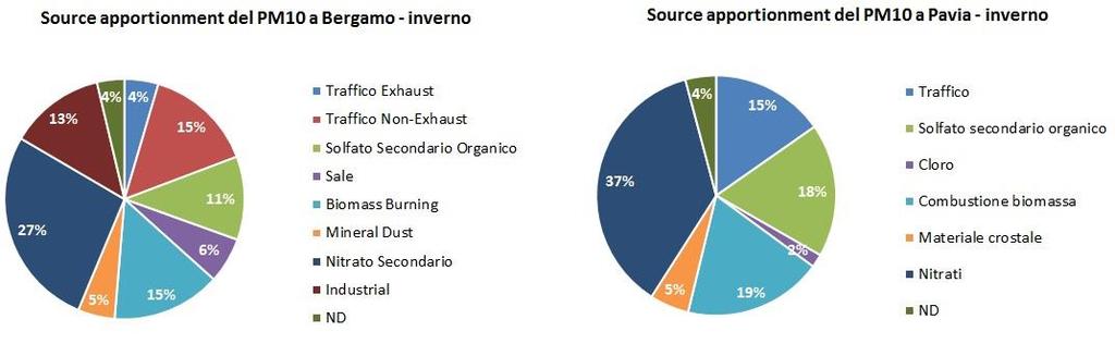 Approfondimento su PM10 Un elevato FA per lo zolfo è indicativo dell importanza della