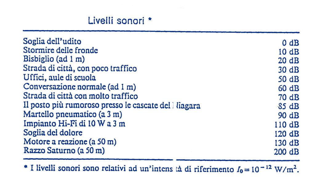 La sensazione sonora σ attraverso la relazione: σ = 10 log 10 I I 0 è legata all intensità I (legge di Weber-Fechner) In cui I 0 è l intensità di soglia (10-12 W/m 2 ).