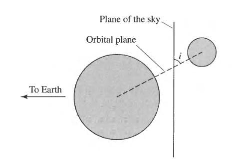 Binarie a Eclisse per stima del raggio e del rapporto tra le temperature Se osserviamo una binaria ad eclissi (una delle stelle transita davanti all altra) allora Il piano di rotazione deve