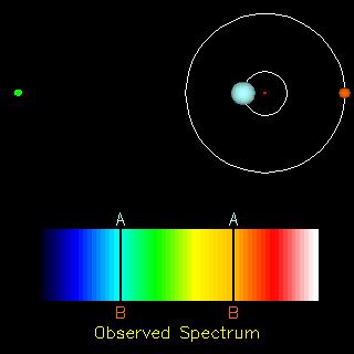 Binarie Spettroscopiche Talvolta la prova che una stella sia binaria proviene esclusivamente dall'effetto Doppler che caratterizza la radiazione emessa dalla stella.