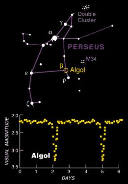 Algol («l occhio del demonio») è l'esempio più noto di binaria a eclissi.