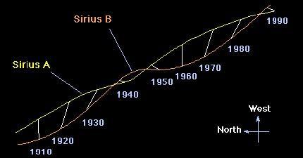 Binarie Astrometriche Gli astronomi osservano spesso stelle che sembrano orbitare attorno a uno spazio vuoto.