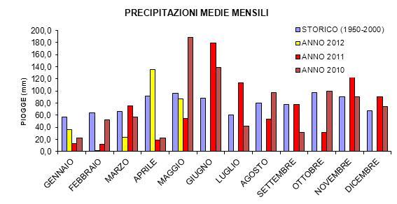 Emissione del: 28/06/2012 Periodicità: Mensile BOLLETTINO IDROLOGICO N 1 del mese di Giugno SITUAZIONE GENERALE PRECIPITAZIONI Il mese di maggio è caratterizzato da un valore mensile cumulato,