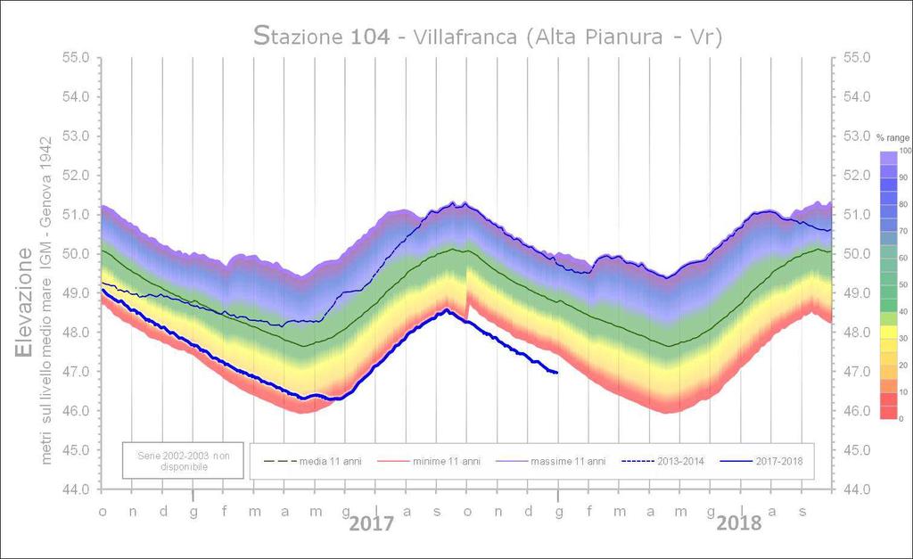 Diagrammi freatimetrici delle stazioni di riferimento Nelle pagine seguenti si riportano i diagrammi freatimetrici a periodo biennale con inizio dal mese di Ottobre delle stazioni di monitoraggio