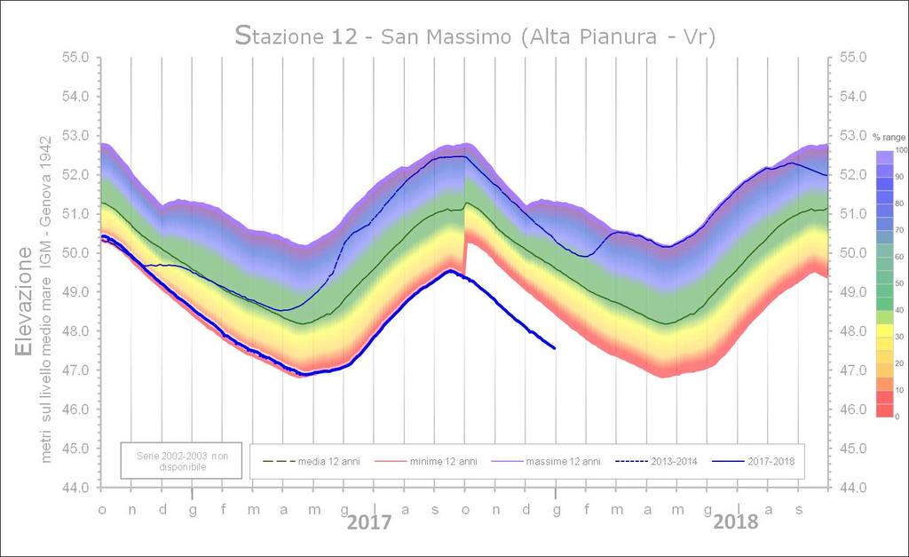 I livelli attuali sono confrontati con i valori massimi, medi e minimi del periodo 1998-217 1 e con l andamento dei livelli di falda in anni particolarmente significativi.