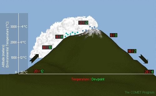 PRECIPITAZIONE Meccanismi principali coinvolti nella formazione delle precipitazioni 1. Aria umida in ascesa diminuzione della sua pressione raffreddamento 2.