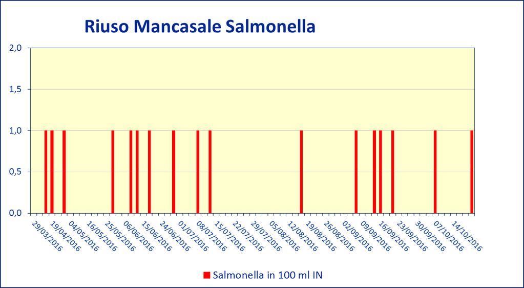 PRESENZA DI SALMONELLA IN