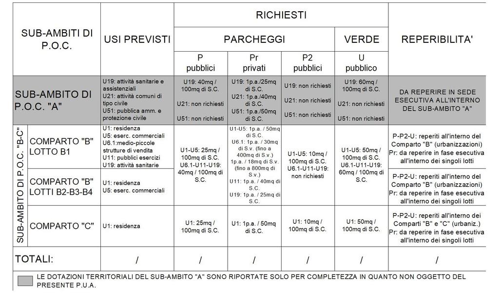 Tabella C Per eventuali edifici con più di 6 alloggi una parte del lotto dovrà essere sistemata a verde condominiale in misura non inferiore a 10 mq/100mc.