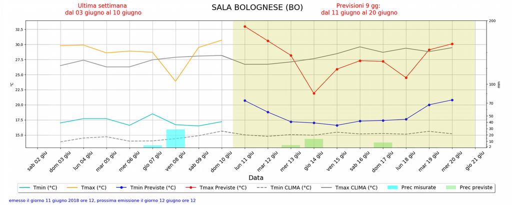 Rovesci e temporali si sono verificati in tutti i giorni dal 4 all 8 ma le precipitazioni più intense e diffuse si sono verificate nella notte tra giovedì 7 e venerdì 8 con piogge tra 20 e 90 mm che