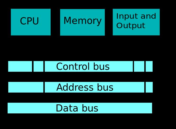 Il Bus (Binary Unit System) Problema: come si può collegare le varie componenti (fisicamente separate) di un calcolatore, ad esempio, processore e memoria