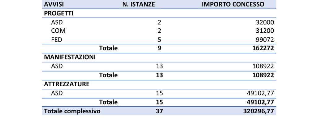 Dati Taranto Sono stati erogati nell ultimo triennio 2015-2017 complessivamente 320.296,77 euro, di cui: 190.