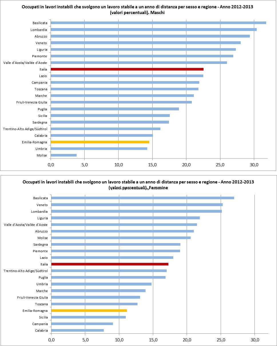 In Emilia-Romagna si riscontra una delle più basse percentuali (13,1%) nella trasformazione da un lavoro instabile a un lavoro stabile nel corso di un anno, con una differenza di quasi sette punti