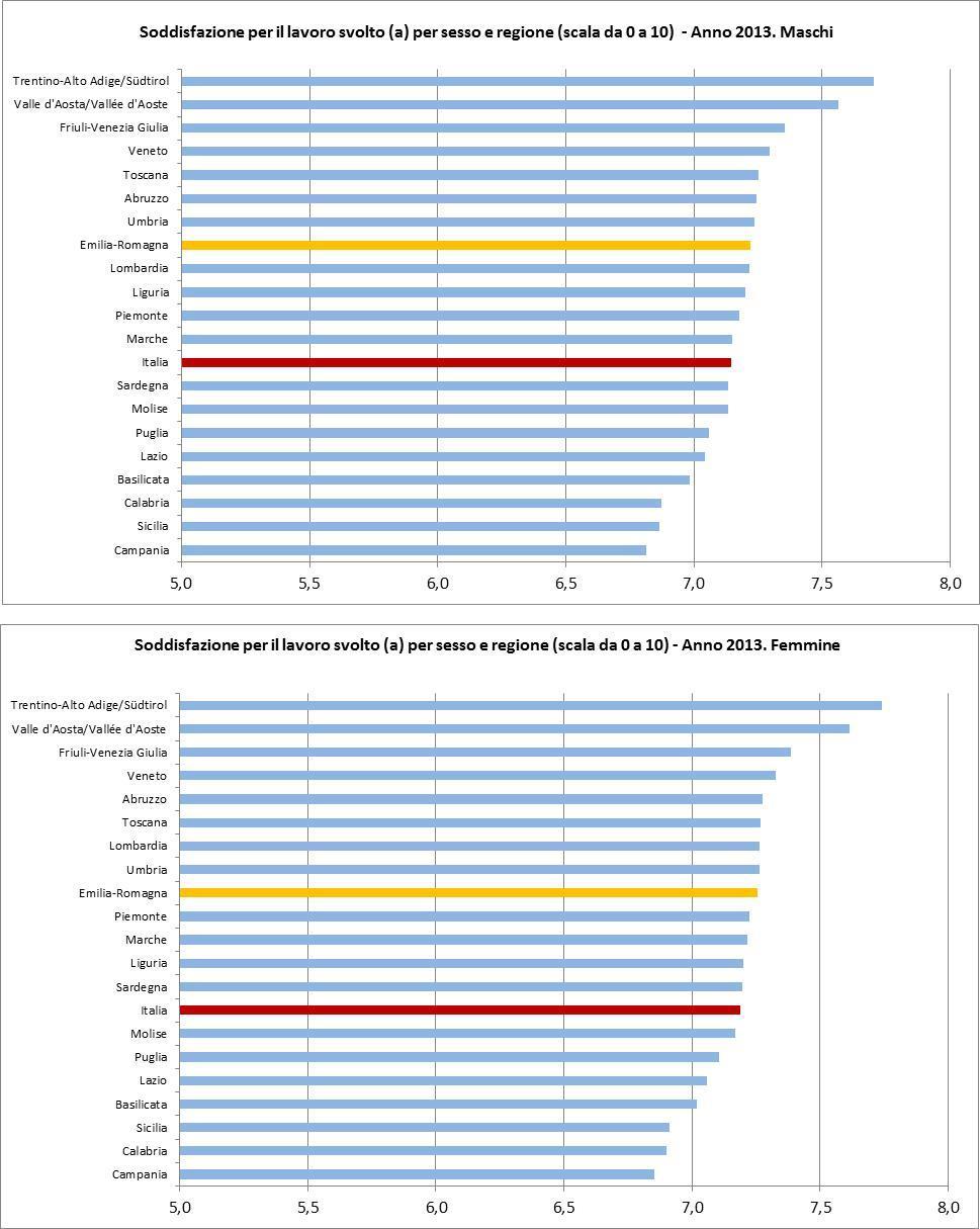 Il livello di soddisfazione per il lavoro svolto (guadagno, numero di ore lavorative, tipo di orario, ambiente di lavoro stabilità, distanza casa-lavoro, interesse per il