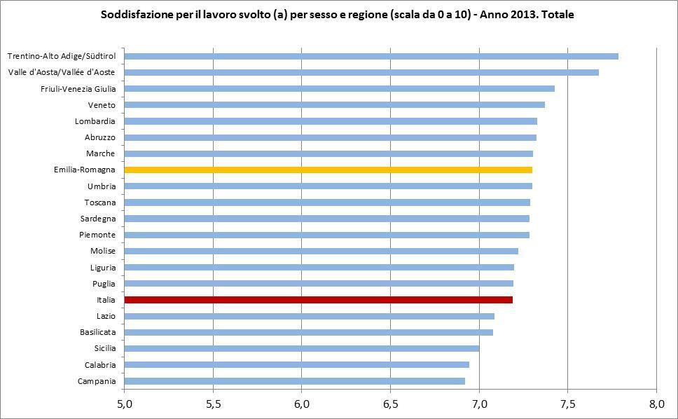 I più contenti sono i lavoratori trentini (7,8), i meno soddisfatti quelli campani e calabresi (6,9).