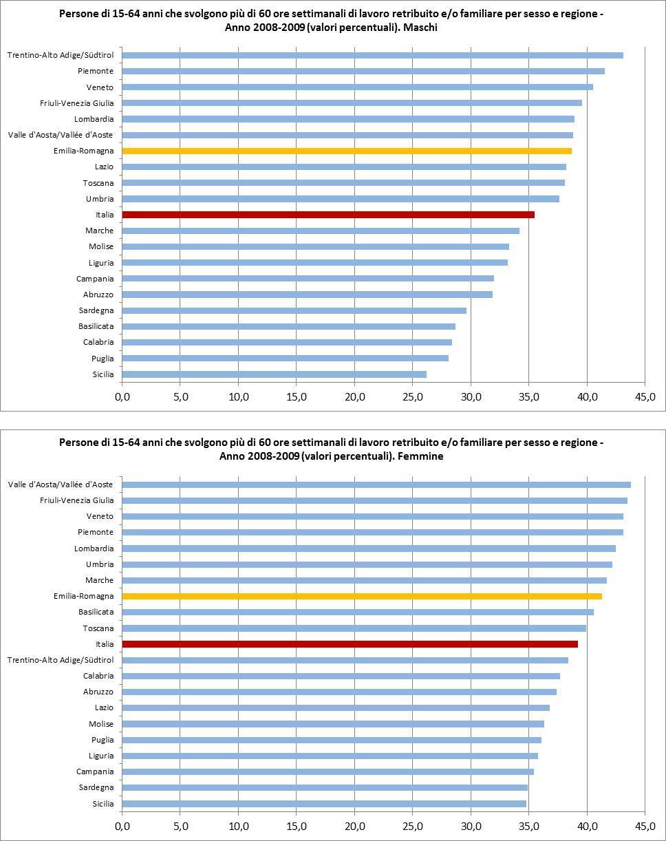 Sono il 40% le persone di età tra i 15-64 anni che svolgono più di 60 ore settimanali di lavoro retribuito e/o familiare in Emilia-Romagna nel 2008-2009, a fronte del 37,4% in Italia.