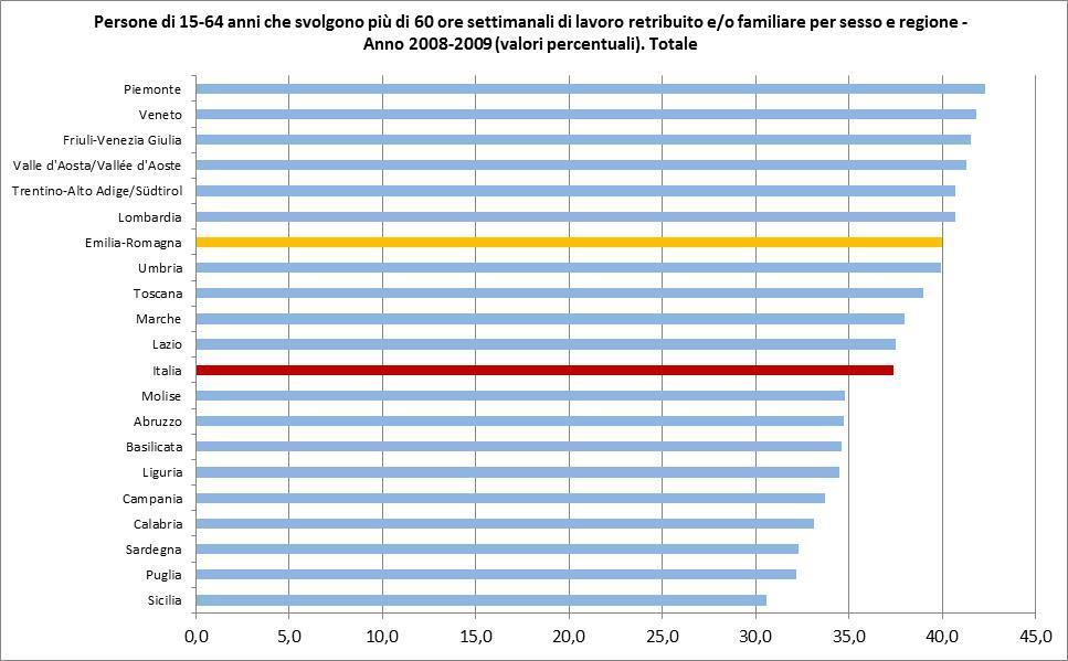 La situazione dal punto di vista dei generi vede complessivamente una quota superiore tra le donne rispetto agli uomini sia nel caso emiliano-romagnolo (41,3% vs.