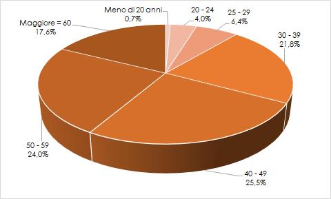 L età media è pari a 46,8 anni.