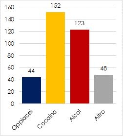 utilizza alcol; L 88,2% di chi utilizza cocaina; L 87,1% di chi consuma oppiacei; il 42,1%