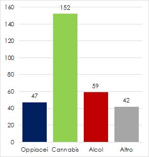 93 Sostanze utilizzare da sole o in combinazione dai soggetti under 25 anni residenti in