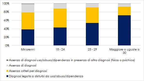 I grafici e le tabelle seguenti esplodono i dati per fasce di età. Graf.