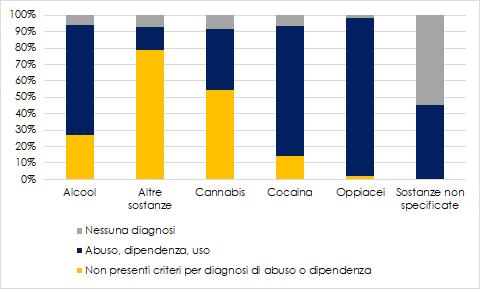 abuso, dipendenza, o disturbo da uso di sostanze a seconda della sostanza primaria indicata. Il 96% di coloro che sono afferiti per sostanza primaria oppiacei presenta una diagnosi.