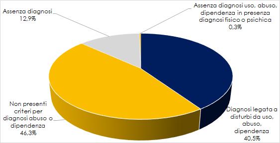 Graf. 9 Utenza afferita ai servizi per segnalazione dalla Prefettura per presenza o meno di diagnosi di uso/abuso/dipendenza, suddivisa per face di età - Valori percentuali Il grafico seguente mostra