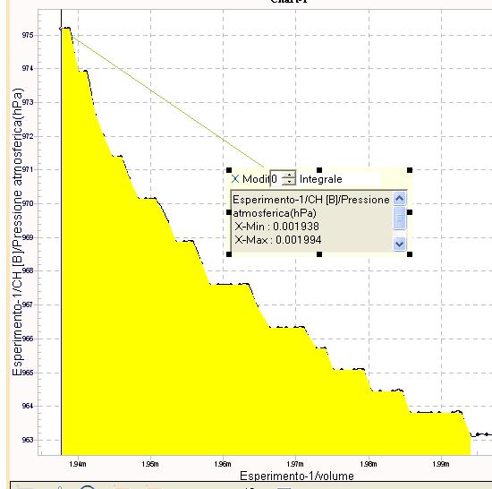 Trasformazione isoterma : grafico pressione/volume.