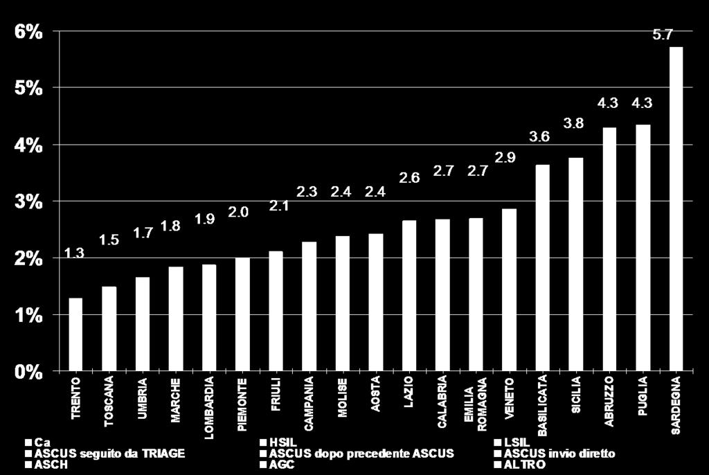 Proporzione di donne invitate in colposcopia