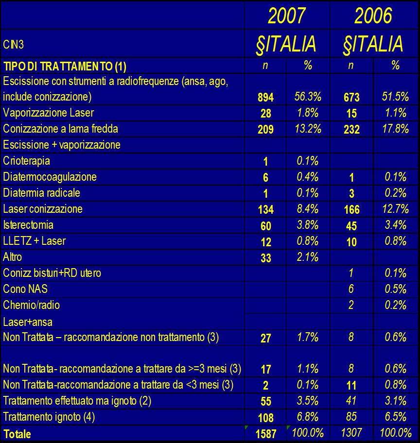 Trattamento eseguito per casi con istologia positiva (CIN 3) Il trattamento principale è RF 56% Seguono le