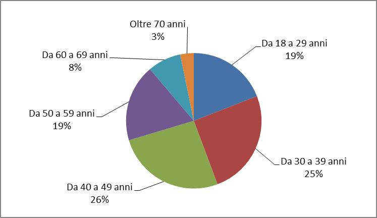 Tabella 5 - Soggetti in carico alla data del 15 gennaio 2019, secondo l età e il sesso. Classi di età (in anni compiuti) maschi femmine Da 18 a 20 anni 1.062 117 1.179 Da 21 a 24 anni 5.509 651 6.