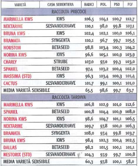 Risultati della sperimentazione Beta 2012 SERIE NEMATOLLERANTI - VARIETA' PER IL 2013 Varietà consigliate per le semine 2013 nei terreni infestati dal nematode H.