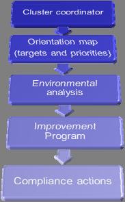 Struttura del progetto 8 Actions, di cui 1 di gestione del progetto, 1 di comunicazione e 6 operative:
