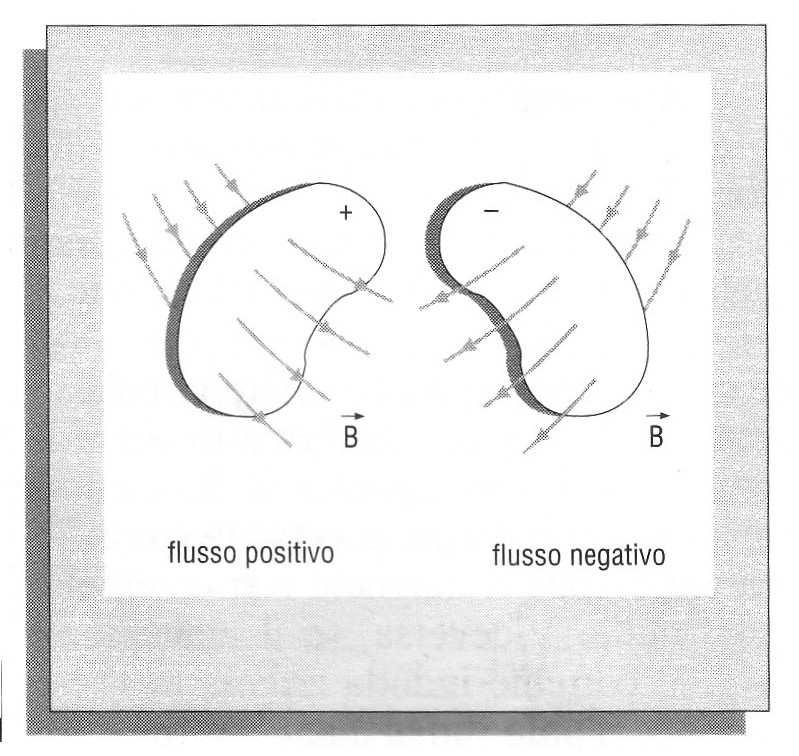 Il segno del flusso Per convenzione si assegna verso positivo alla normale quello uscente dalla superficie S della spira; il vettore B è considerato positivo