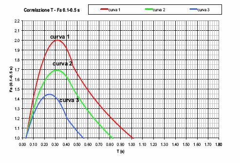 5. Metodologia di Calcolo Le analisi effettuate, a partire dalla distribuzione verticale delle onde S, seguono la metodologia riportata nella LR 12 2005, e nell adeguamento contenuto nella DGRL N