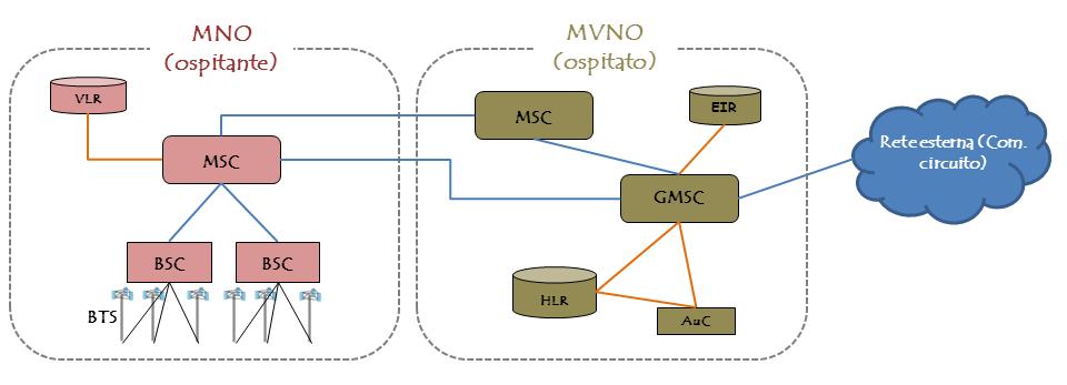 Figura 2 Parte di un architettura di rete in tecnologia GSM: il caso di un full MVNO Fonte: elaborazione dell Autorità 60.