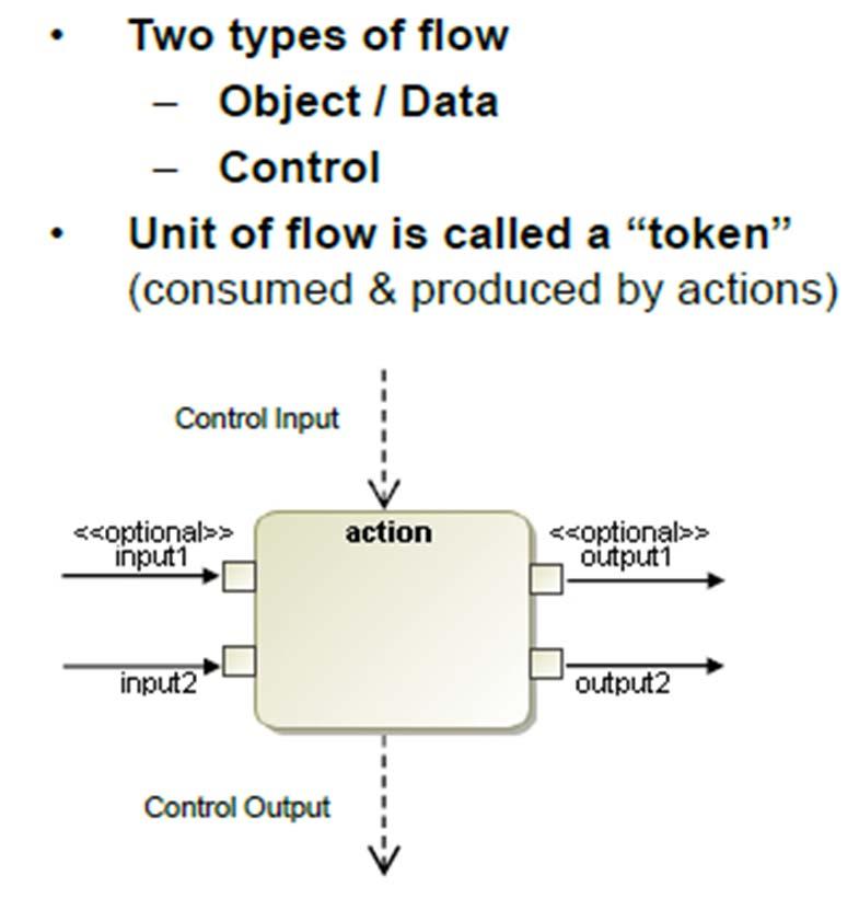 DIFFERENZE NELL ESPRESSIONE DEL «BEHAVIOR» DIAGRAMMI DI ACTIVITY: IL CONCETTO DI «TOKEN» Una action può