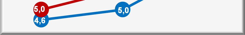 2. SPORTELLO TELEFONICO COMMERCIALE: i giudizi dei clienti Se ha utilizzato nell ultimo anno, mediante un punteggio da 1 a 10 mi dica quanto è