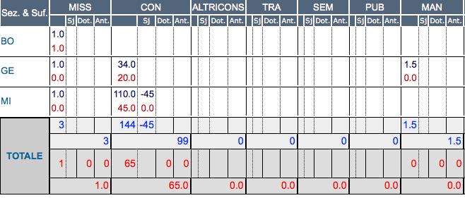 Finanziamento 2015 45 k Milano per so:omissione chip Quotazione STM: 1750 /mm 2 for Areas > 15mm 2 25 mm 2 (proposal): 43 k + IVA alternamva: 21 mm 2 20 k Genova per ibridizzazione