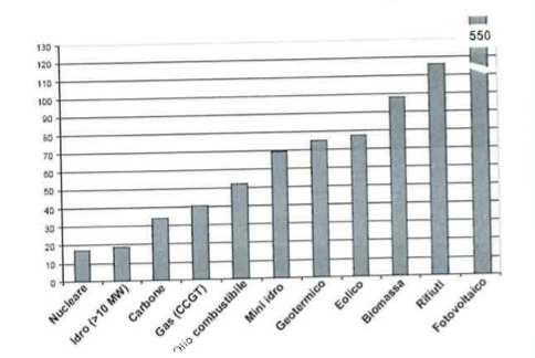 Costi di produzione dell energia elettrica ripartita per fonte Il confronto tra il CML (costo medio livellato dato dalla somma del costo di investimento + costo di esercizio e