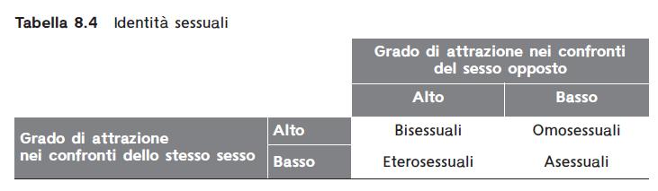 La sessualità (3) 22 Le identità sessuali Eterosessuale. Omosessuale. Bisessuale. Asessuali.