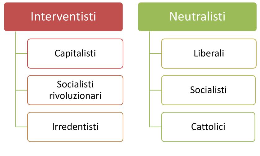 guerra, perdiamo SOCIALISTI: la guerra aumenterebbe la povertà degli operai e dei contadini CATTOLICI: la guerra è un male a prescindere 1914 primi eventi 28 Giugno 1914 l erede al trono austriaco