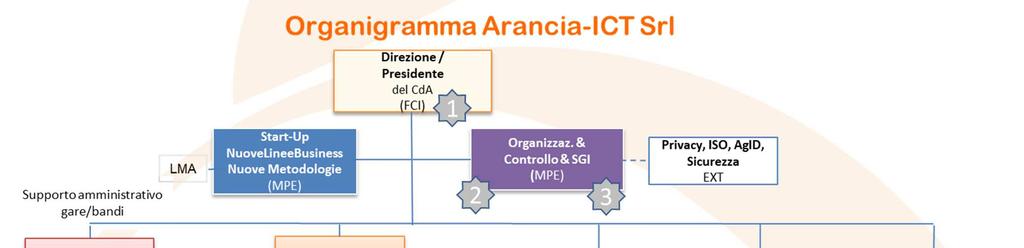 6 STRUTTURA ORGANIZZATIVA PER IL SERVIZIO DI CONSERVAZIONE 6.