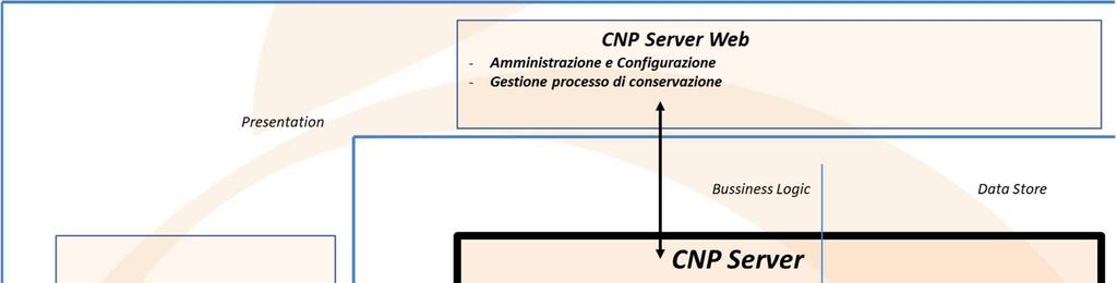 9.2 Componenti Logiche Il Sistema di Conservazione (SIC) di Arancia-ICT è costituto da tre componenti principali così come mostrato nella figura seguente (in particolare il sistema server di