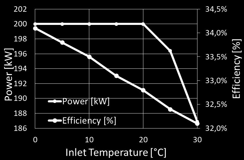 Efficienza: 33% o Temperatura fumi: 280 C o Portata