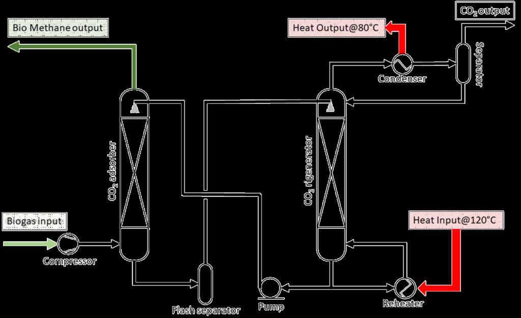 Sistema di upgrading Green Methane HPC Assorbimento della CO 2 basato sull uso di una soluzione di Carbonato di Potassio Alte efficienze di rimozione (>99% vol CH